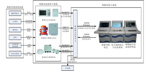 電子海圖開發(fā)第四十九篇 船舶綜合導航系統(tǒng)的設計