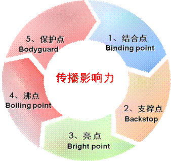 IT軟件外企公關(guān)傳播策略策劃方案