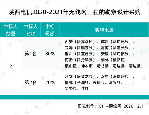 陜西電信啟動無線網絡建設全周期項目集采，強化通信基礎設施布局